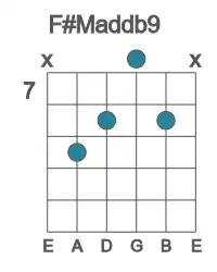 Guitar voicing #3 of the F# Maddb9 chord